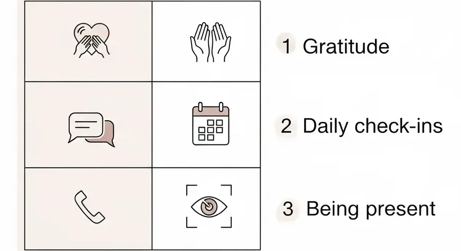 A graphic with three relationship concepts: Gratitude, Daily check-ins, and Being present, each with two corresponding icons.