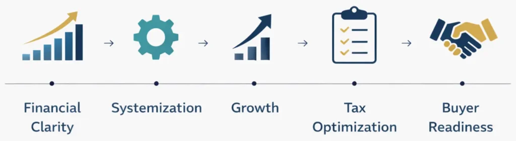 Exit planning steps: financial clarity, systemization, growth, tax optimization, and buyer readiness