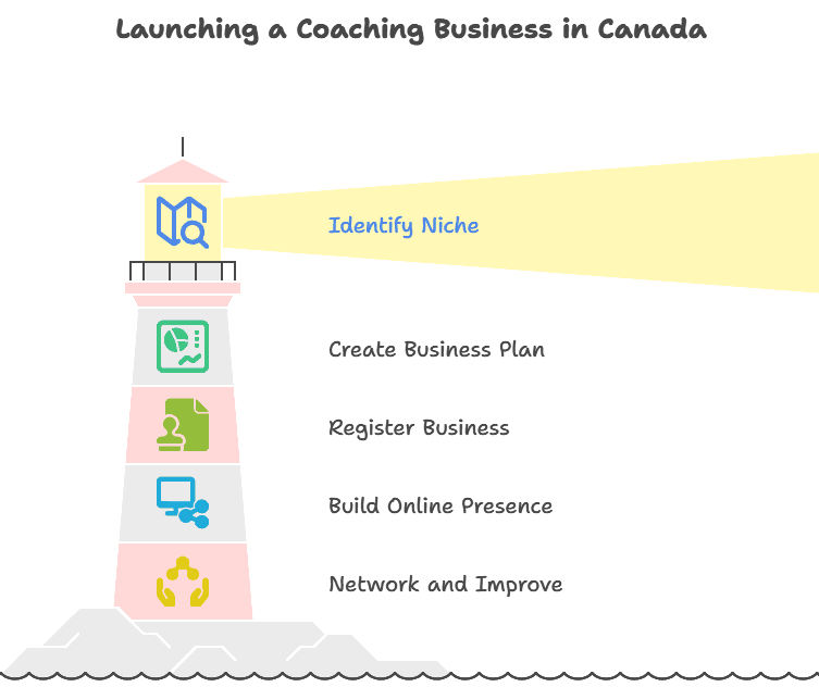 Lighthouse graphic outlines 5 steps for starting a Coaching Business in Canada.