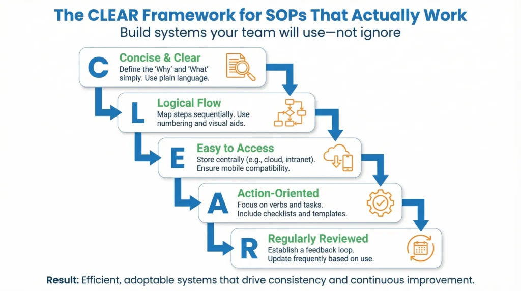 CLEAR framework for SOPs showing concise, logical, accessible, action-oriented, and reviewed steps
