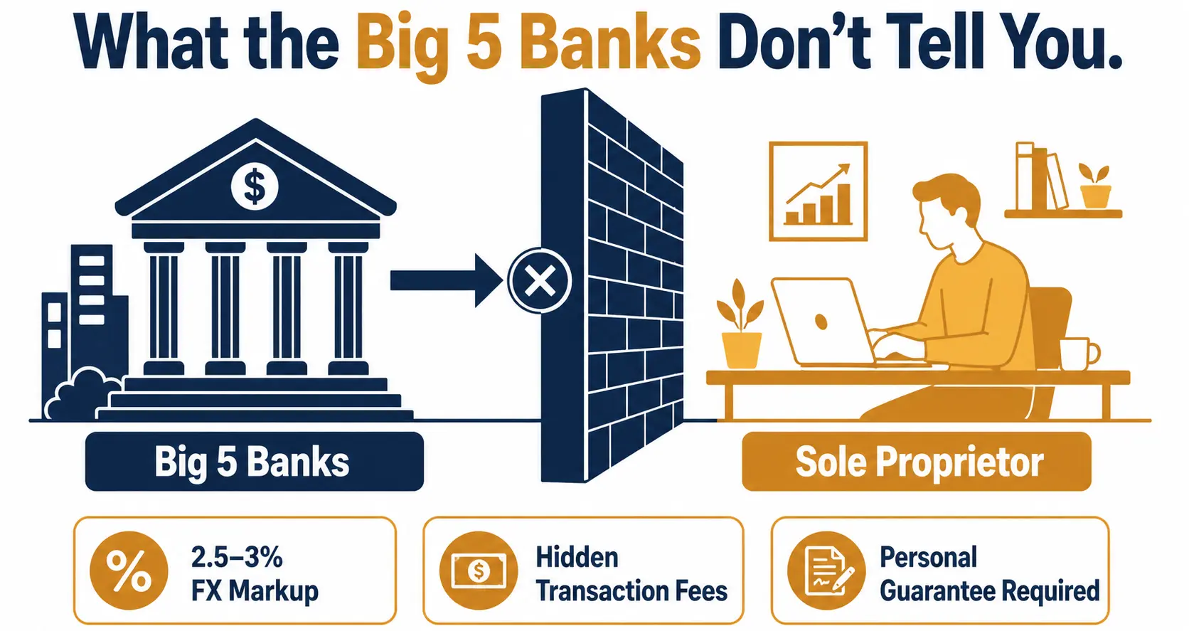 Hidden Big 5 bank fees for Canadian sole proprietors including FX markup and transaction charges