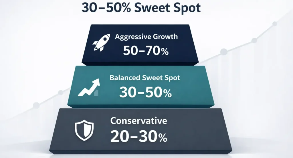 business reinvestment sweet spot showing conservative, balanced, and aggressive growth percentages from 20 to 70 percent