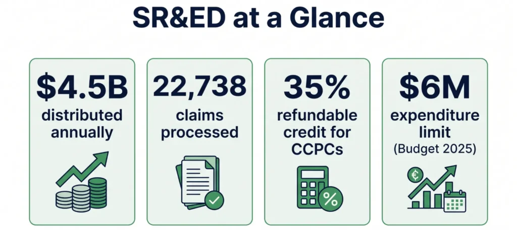 Canada SR&ED program statistics infographic with annual funding, claims processed, refundable credit rate, and expenditure limit for businesses