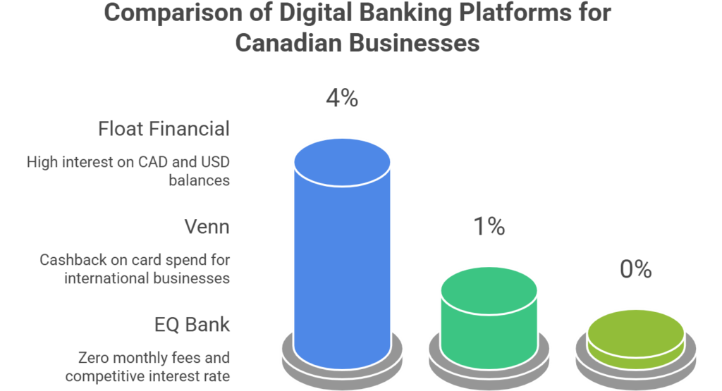 Comparison of digital business banking platforms for Canadian businesses showing interest rates from Float Financial Venn and EQ Bank