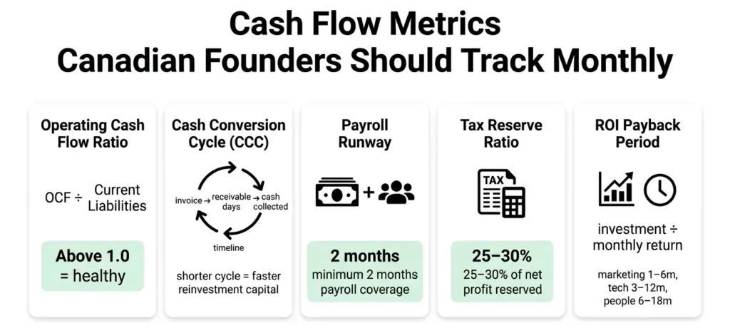 cash flow metrics Canadian founders should track monthly including operating cash flow ratio, payroll runway, tax reserve ratio, and ROI payback period