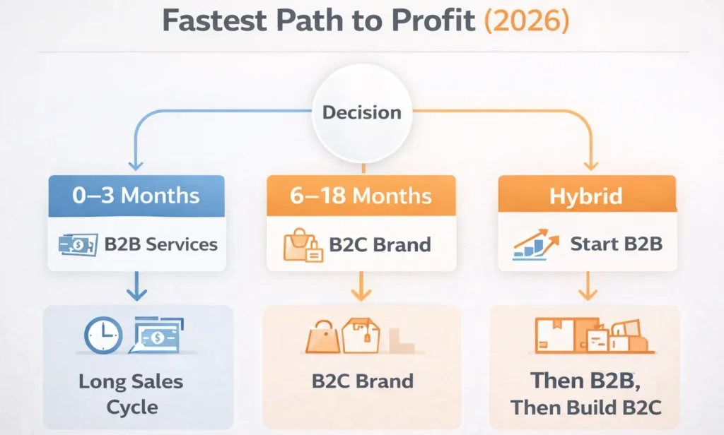 Chart for 2026 profit paths: B2B services (0-3 mo), B2C brand (6-18 mo), or Hybrid (B2B then B2C)
