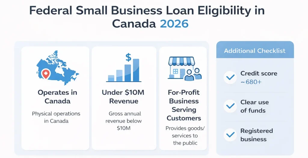 Federal small business loan eligibility Canada 2026 showing requirements including operating in Canada under 10 million revenue for profit business and credit score 680 plus