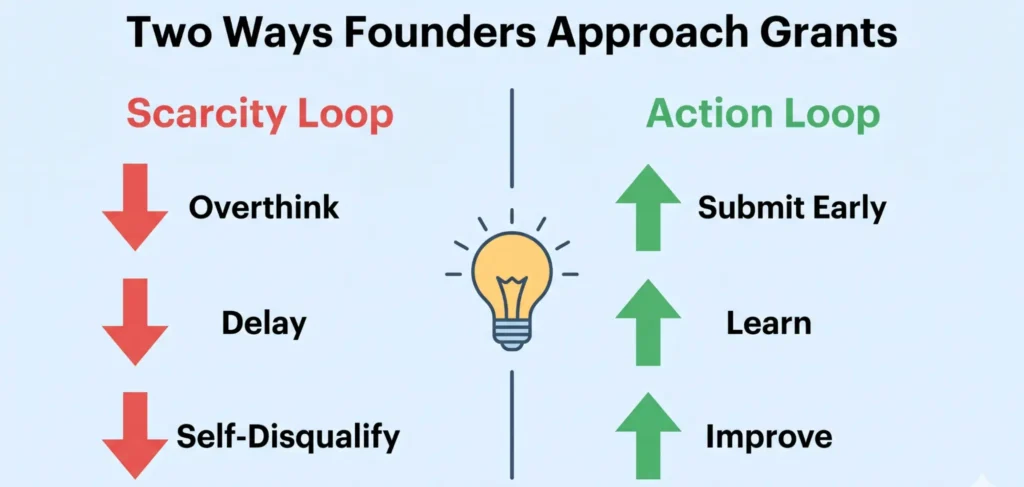Infographic showing two ways founders approach Canadian startup grants: scarcity loop with overthinking, delay, and self-disqualification versus action loop with early submission, learning, and improvement