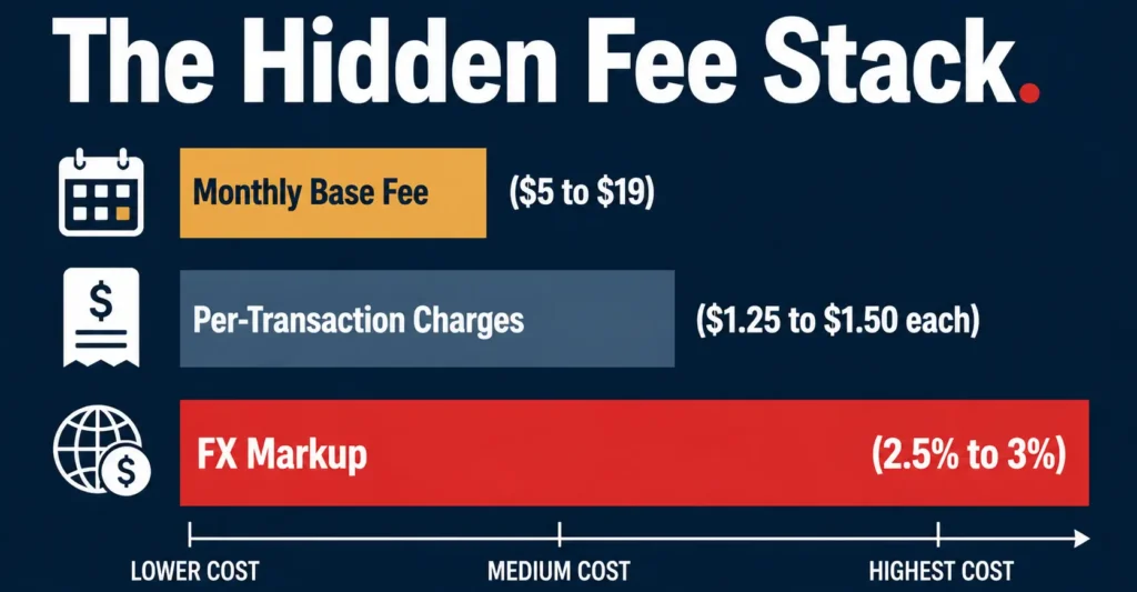 Hidden business bank fee stack in Canada showing monthly fees, transaction charges, and FX markup