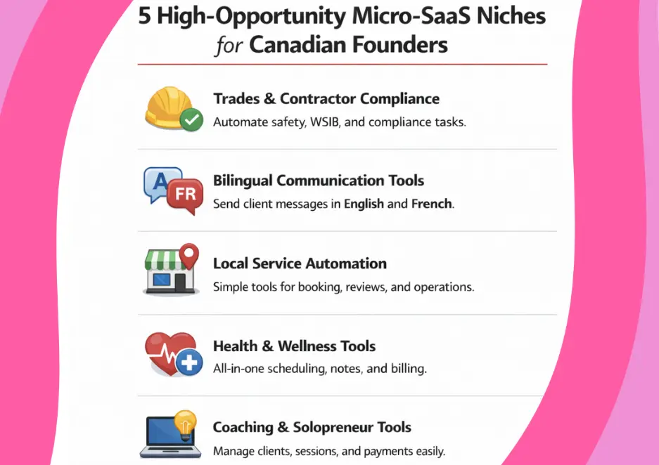 Five high opportunity micro SaaS niches in Canada including trades, bilingual tools, and coaching apps