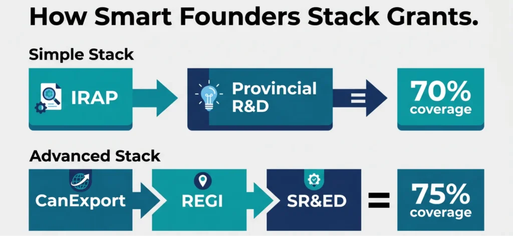 How to stack government grants in Canada infographic with simple and advanced funding stacks including IRAP, SR&ED, and Can Export