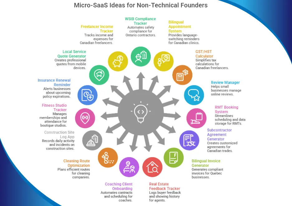 Micro SaaS ideas for Canadian founders including compliance tools, booking systems, and automation apps