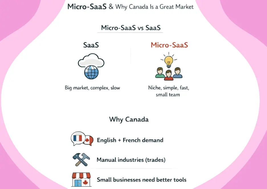 Micro SaaS vs SaaS comparison infographic showing niche focus, speed, and Canadian market advantages