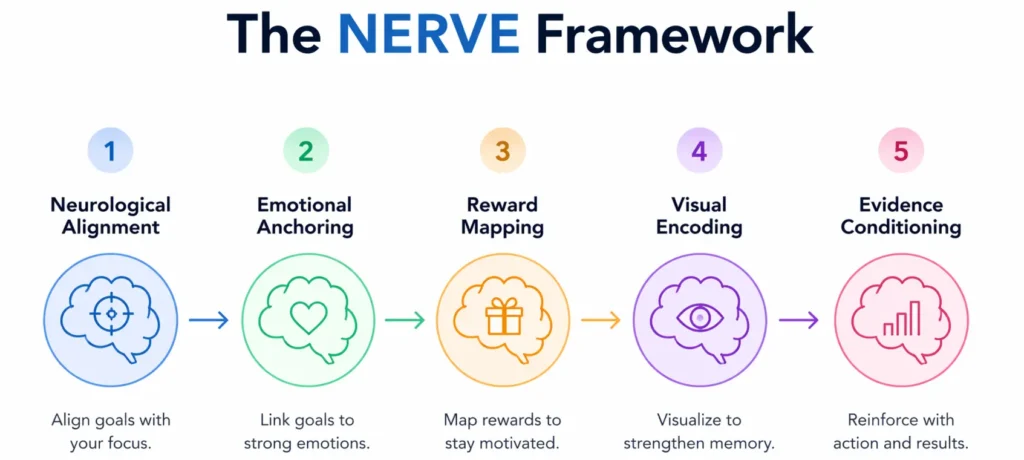 NERVE framework for neuroscience-backed goal setting with neurological alignment reward mapping and evidence conditioning
