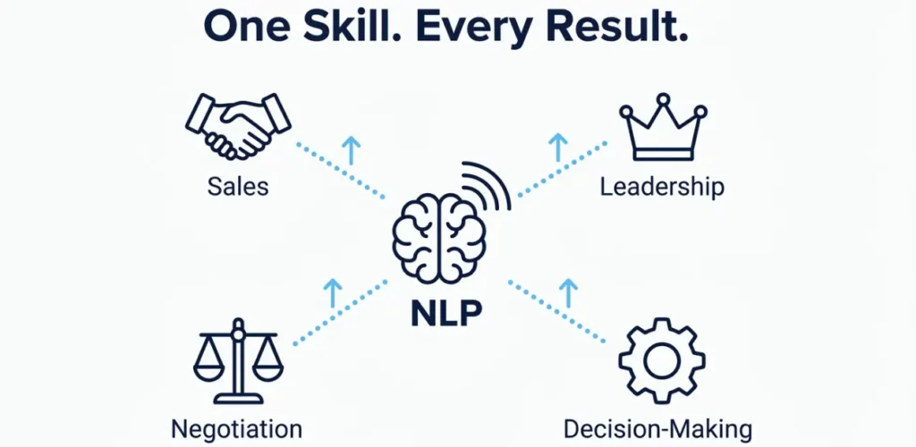 NLP skill stacking model connecting sales leadership negotiation and decision making for entrepreneurs income growth