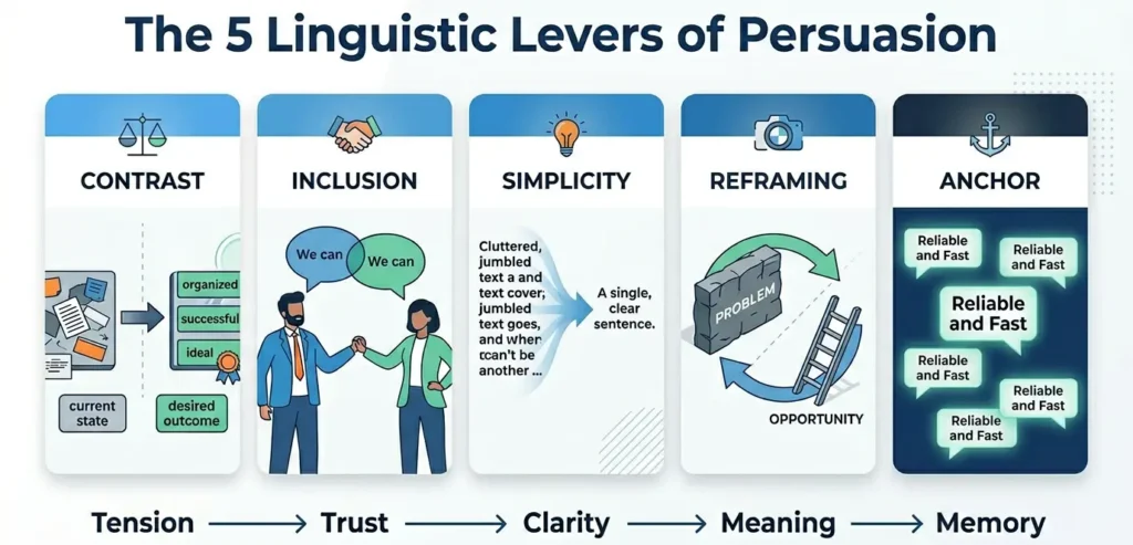 Infographic showing the five linguistic levers persuasive communicators use to influence decisions and build trust