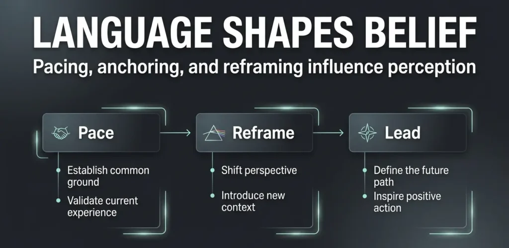 Flowchart showing how persuasive communicators use pacing reframing and leading to shape belief and action