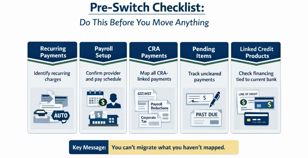 Pre-switch checklist for Canadian business banks including payroll, CRA payments, recurring charges, and credit products