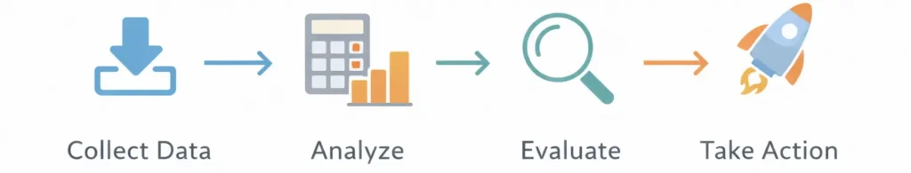 4 step profit clarity framework showing collect data analyze evaluate and take action process for business profitability audit