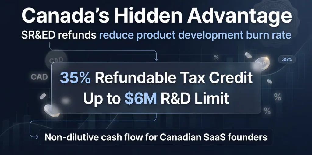 Canada SR&ED tax credit infographic showing 35 percent refundable R&D credit up to $6M and non-dilutive funding for SaaS startups