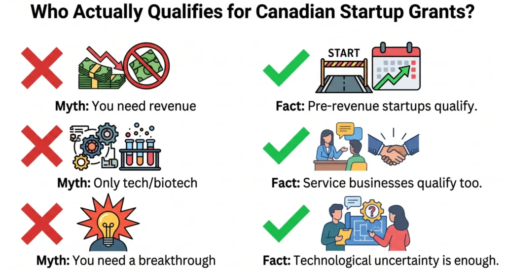 Who qualifies for Canadian startup grants infographic debunking myths about revenue, tech requirements, and innovation thresholds