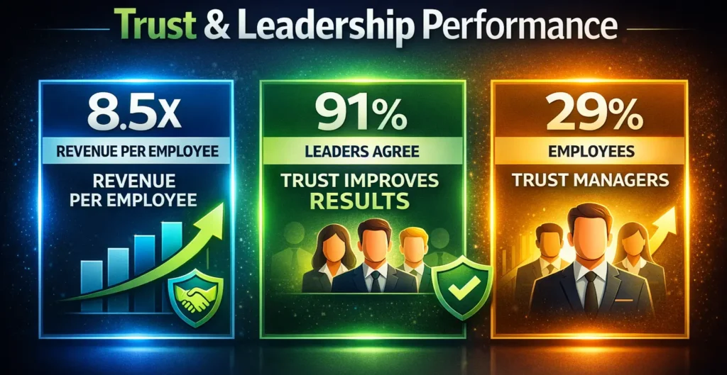 Leadership performance infographic showing trust statistics including revenue per employee, leader trust impact, and employee trust levels
