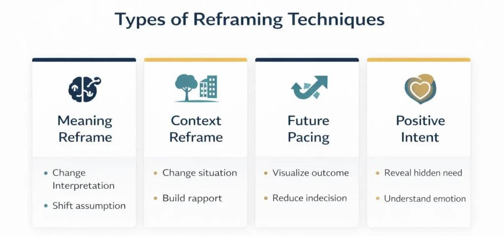 Types of cognitive reframing techniques in sales including meaning reframe context reframe future pacing and positive intent