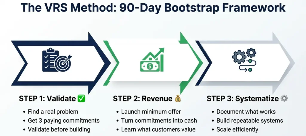90-day bootstrapping framework showing validate, revenue, and systemize startup growth steps!