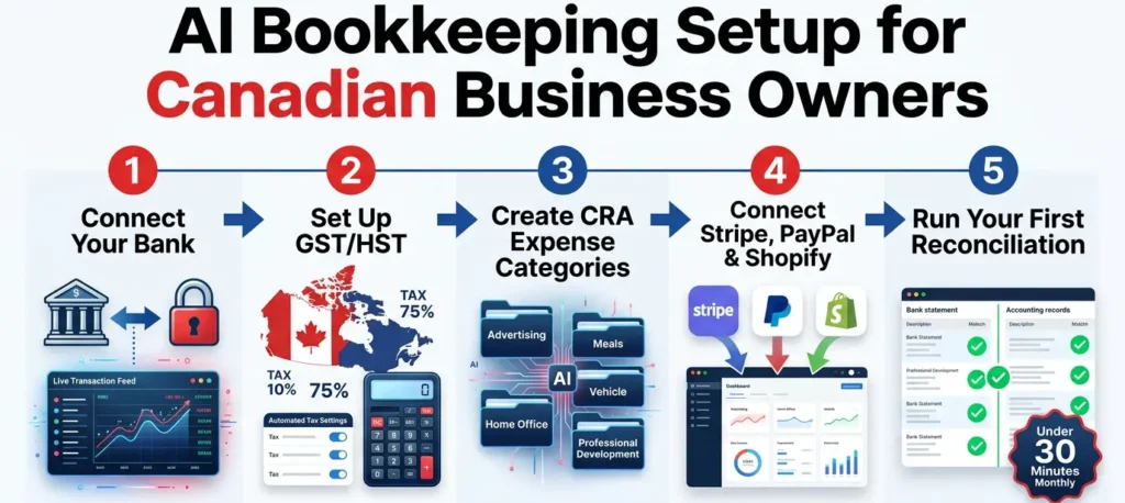 Infographic showing a 5-step AI bookkeeping setup for Canadian business owners, including bank connection, GST/HST setup, CRA expense categories, payment integrations, and reconciliation.