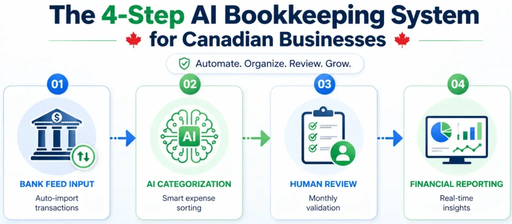 Infographic showing a 4-step AI bookkeeping system for Canadian businesses, including bank feed input, AI expense categorization, human review, and financial reporting.