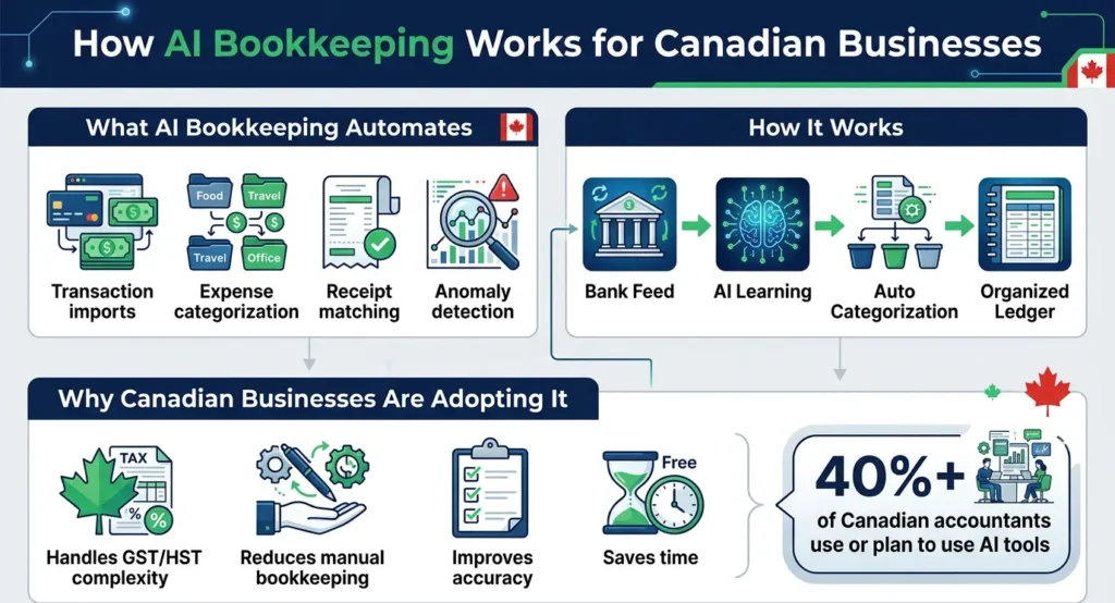 Infographic showing how hidden banking fees and payment friction reduce startup growth, while optimized cross-border banking systems improve cash flow, lower FX costs, and increase runway.