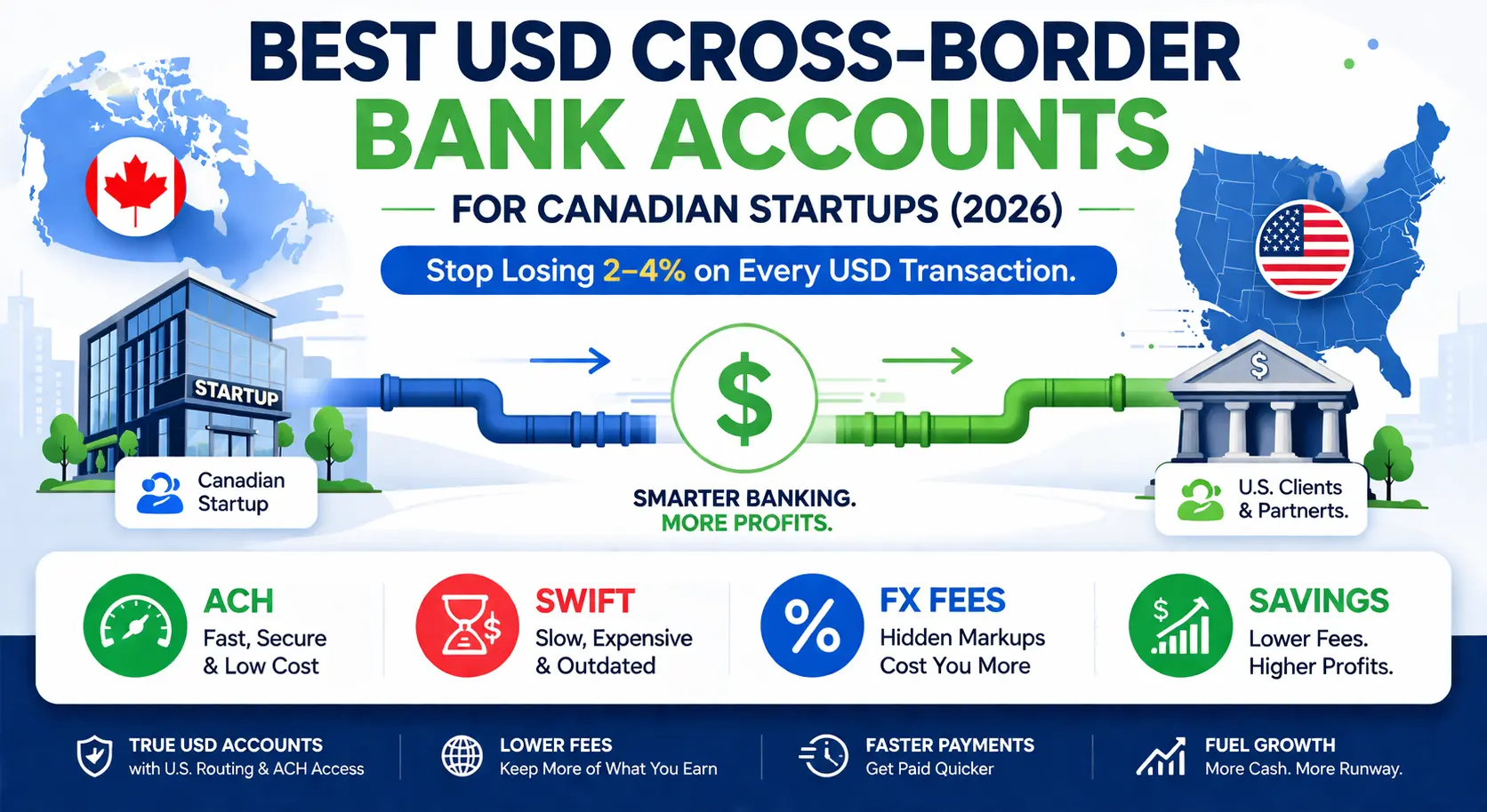 Best USD cross-border bank accounts for Canadian startups with lower FX fees and ACH access!