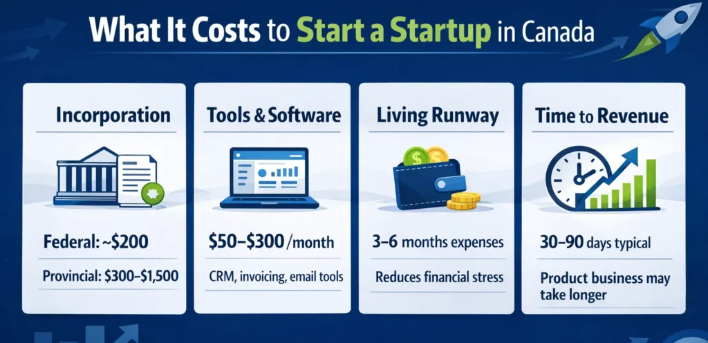 Canadian startup cost breakdown showing incorporation, tools, runway, and revenue timeline!