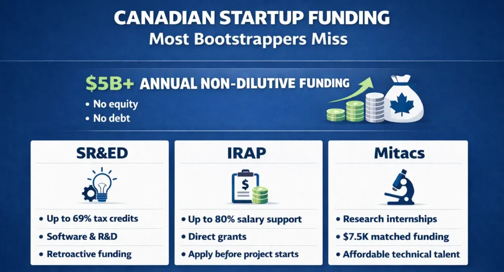 Canadian bootstrapping funding infographic with SR&ED, IRAP, and Mitacs startup grants guide 2026!