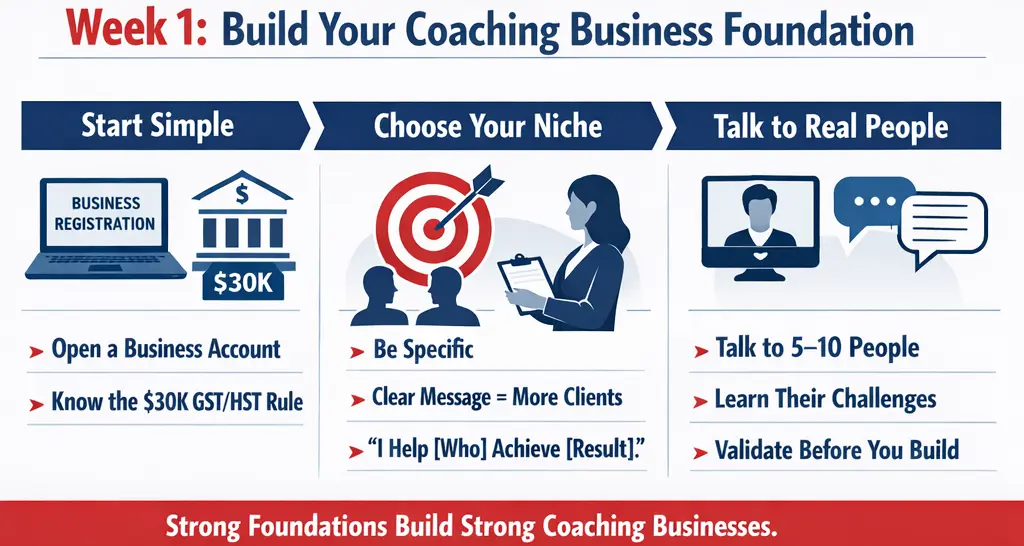 Infographic showing Week 1 coaching business setup steps: start simple, choose a niche, and talk to real people before building.