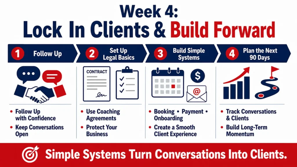 Infographic showing Week 4 coaching business steps: follow up with leads, set up legal basics, build simple systems, and plan the next 90 days.