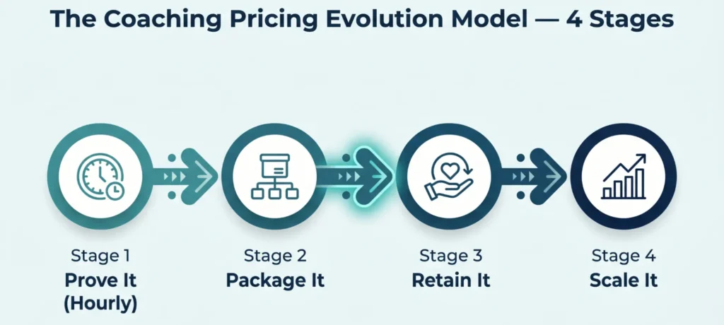 4-stage coaching pricing evolution model from hourly to scalable retainers