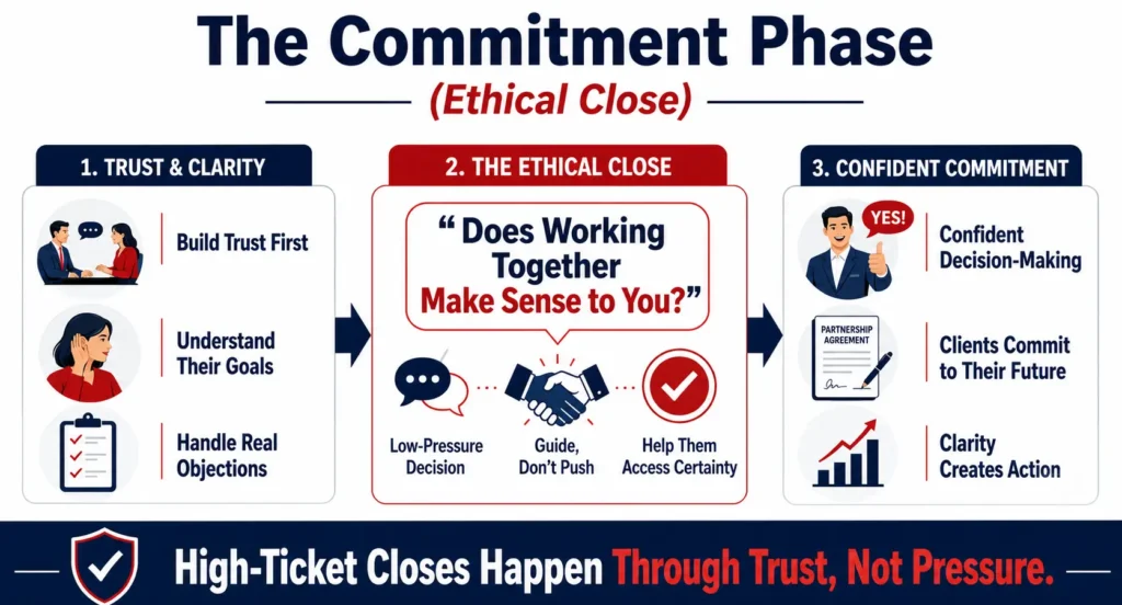 Infographic explaining the Commitment Phase in high-ticket sales, showing how trust, ethical closing, and confident decision-making help clients commit without pressure.