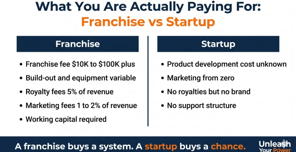 Franchise vs startup cost comparison for Canadian entrepreneurs covering fees marketing and risks