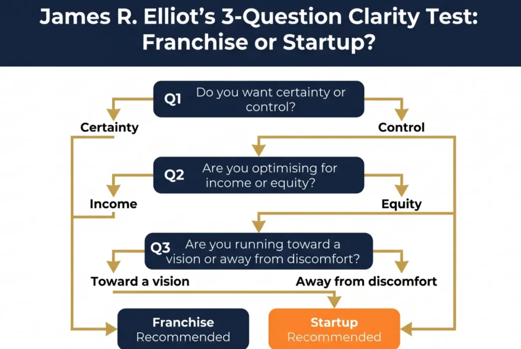Franchising vs Startups clarity framework helping Canadian entrepreneurs choose the right business model
