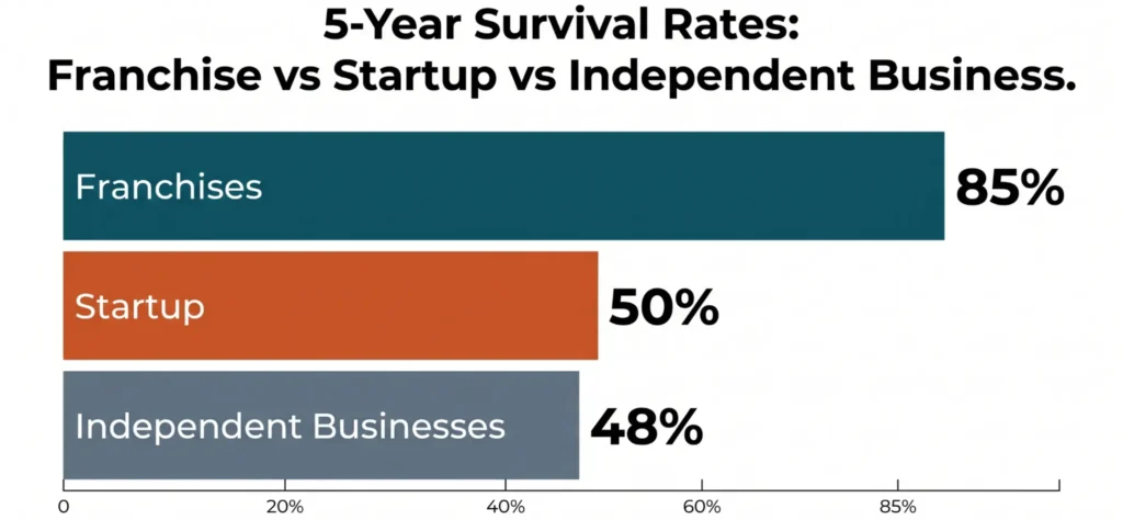 5-year survival rates for franchises startups and independent businesses in Canada comparison