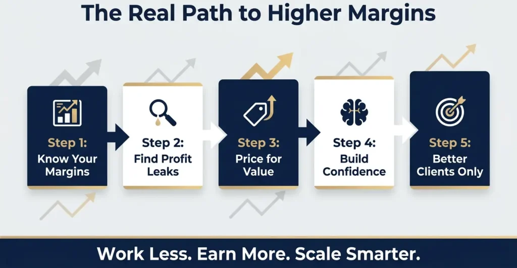 infographic showing 5 simple steps to increase service business profit margins including pricing strategy cost control and client selection