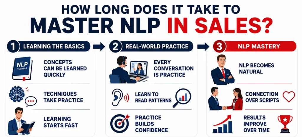 Infographic showing NLP sales mastery stages from learning basics to confident client talks daily!