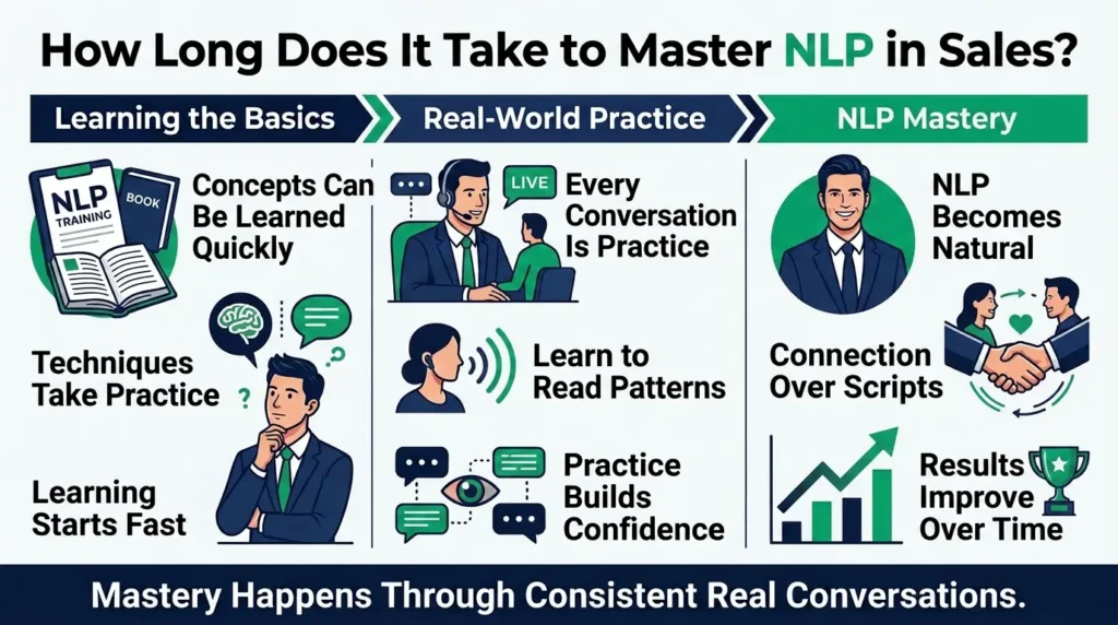 Infographic showing the journey to mastering NLP in sales, from learning basic concepts to practicing real conversations and developing natural communication and stronger sales results over time.