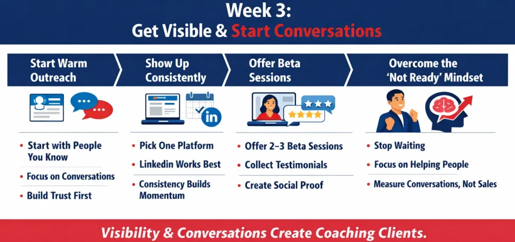 Infographic showing Week 3 coaching business growth steps: warm outreach, consistent visibility, beta sessions, and building client conversations.