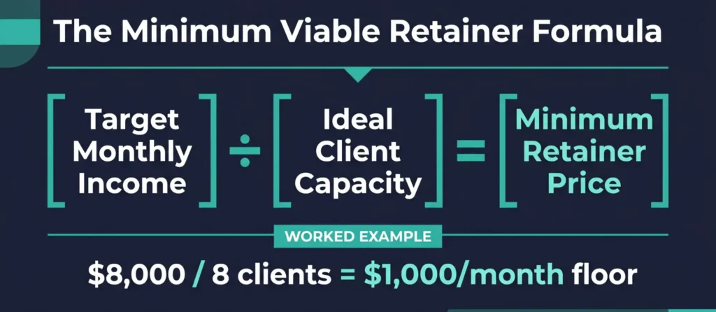 Formula for calculating minimum coaching retainer pricing based on income goals and client capacity