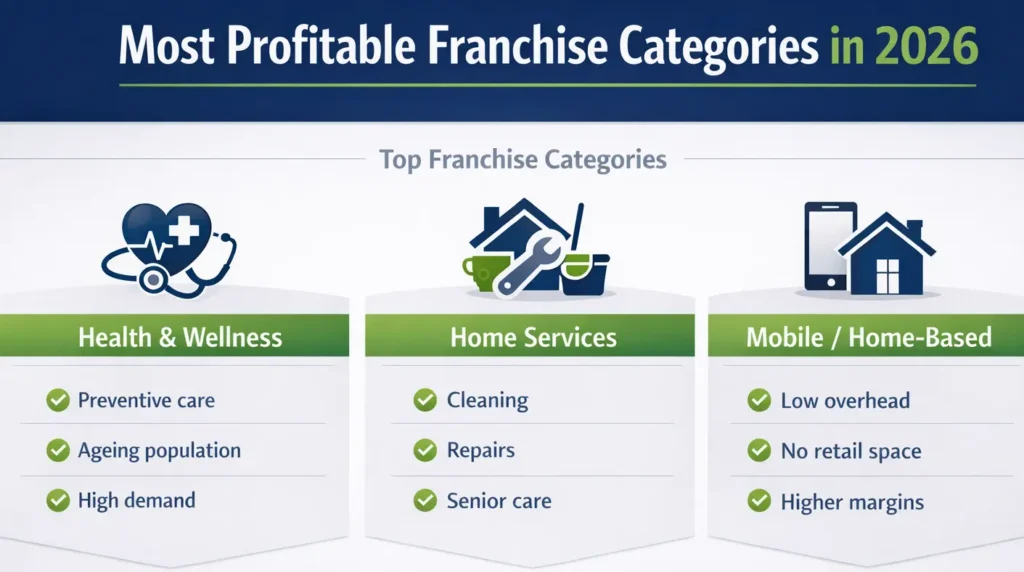 Most profitable franchise categories in Canada 2026 including health wellness and home services