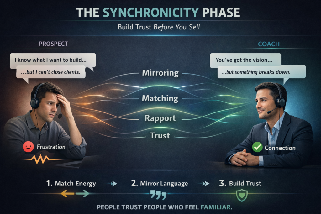 Infographic showing the NLP “Synchronicity Phase” in sales conversations, illustrating how mirroring, matching, rapport, and trust help coaches build stronger client connections before selling.