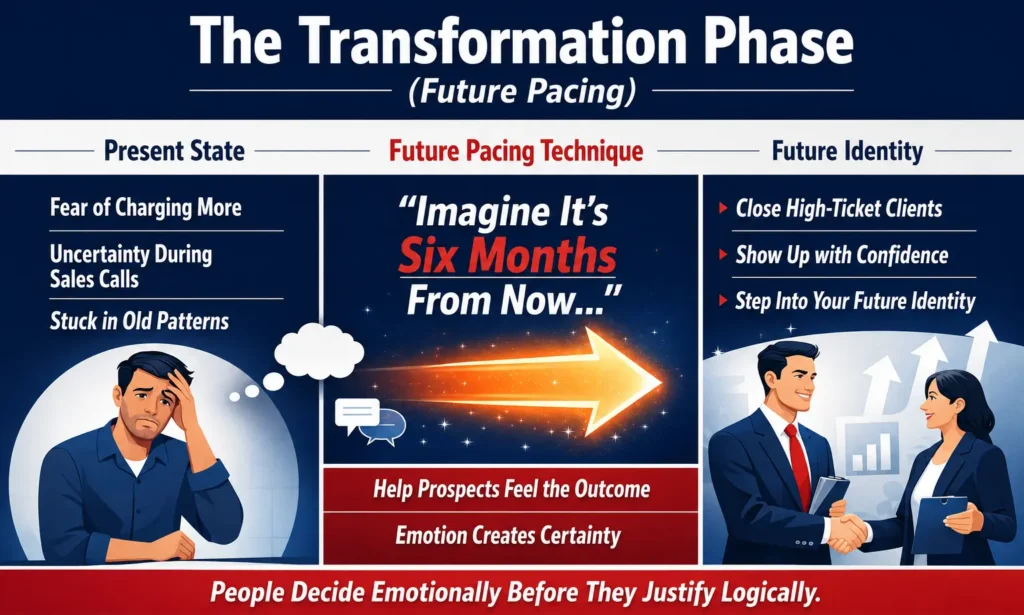 Infographic explaining the NLP Transformation Phase using future pacing, showing how prospects move from fear and uncertainty to confidence, high-ticket clients, and future identity through emotional visualization.