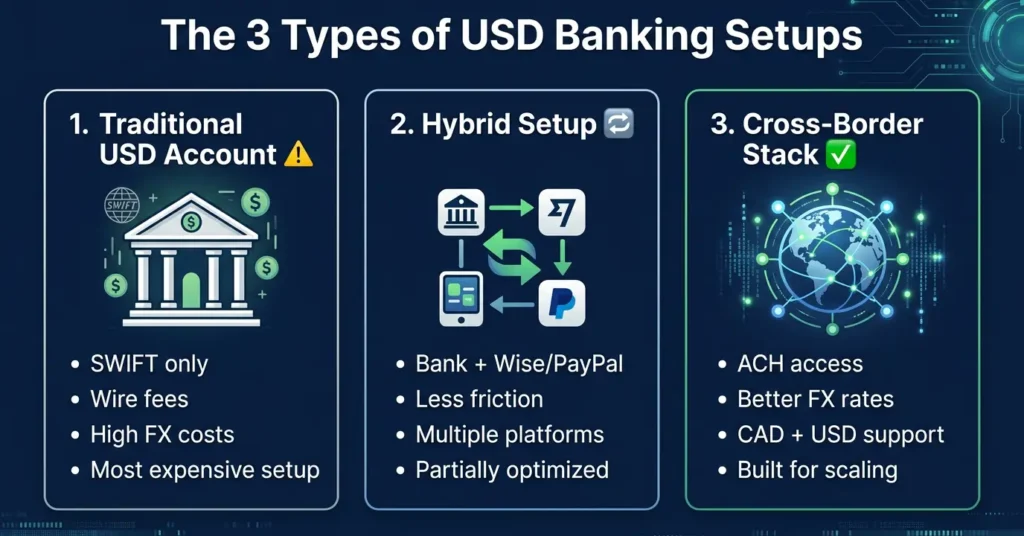 Infographic comparing three USD banking setups for Canadian businesses: traditional USD accounts, hybrid banking setups, and optimized cross-border banking stacks